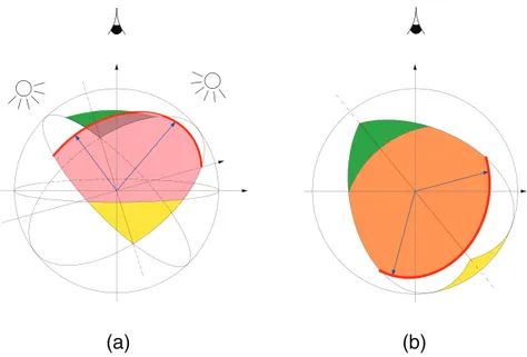 Fig. 3. (a) Set S B is colored in pink. It is the subset of S bounded by equator E and geodesic S R 