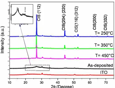Fig. 1 shows XRD patterns recorded for CIS thin films grown onto  ITO  - coated substrates  under  different  annealing  temperature (250  •c