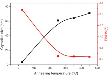 Fig. 3. SEM micrographs of CIS ﬁlms: (a) as-deposited, (b) annealed at 250  C, (c) T 350  C and (d) T 450  C during 5 min.