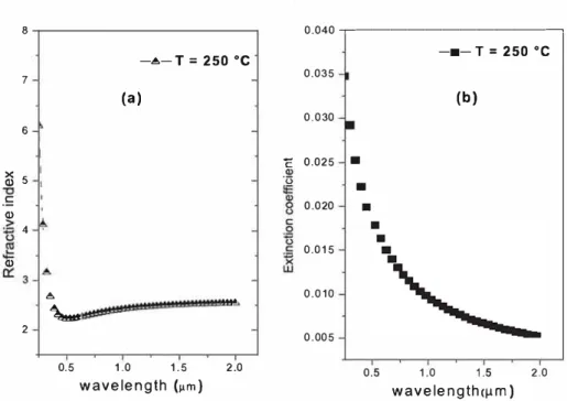 Fig. 8.  Optical parameters: (a) refractive index. n, and b extinction coefficient, k, vs