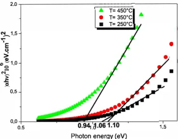 Fig. 10.  Plots of {ahv)2 vs.  photon  energy {hv), of synthesized OS  la�rs at various  annealing temperatures using optical modeling