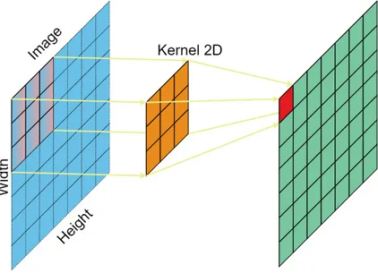 Figure 1.2 – Exemple d’une convolution 2D. Le but est pour le réseau d’apprendre les poids du noyau de convolution (en orange) afin d’analyser au mieux l’image 1 .