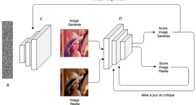 Figure 1.4 – Exemple du fonctionnement d’un GAN