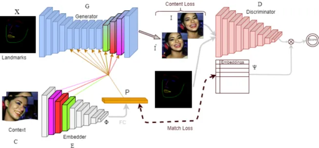 Figure 1.8 – Architecture du générateur d’image