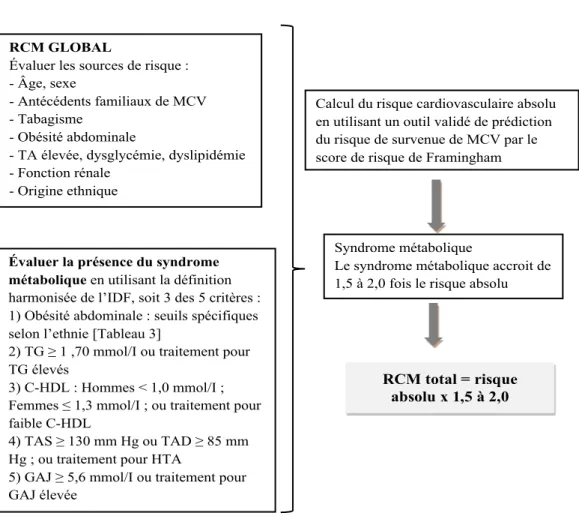 Figure 2 : Schéma adapté sur l’évaluation et quantification du risque cardiométabolique  Source : (Chatterjee et al., 2012) 