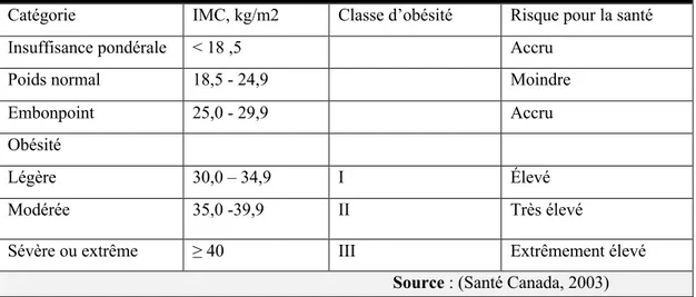 Tableau 2 : Classification de l’obésité chez l’adulte selon l’indice de masse corporelle  Catégorie  IMC, kg/m2  Classe d’obésité  Risque pour la santé 
