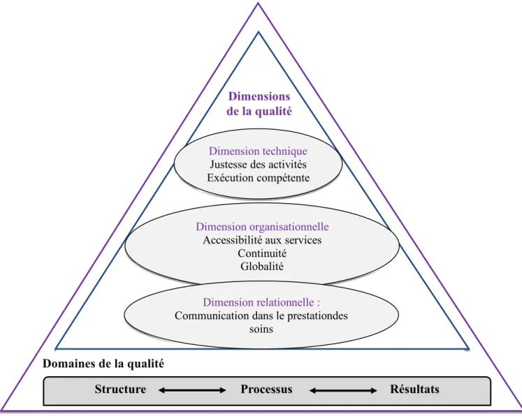 Figure 7 : Cadre conceptuel de la qualité des soins  Adapté de Brousselle et coll. (2011)  