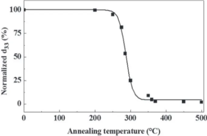 Fig. 2 represents the d 33 evolution as a function of annealing temper- temper-ature. T c was measured at 287 °C.