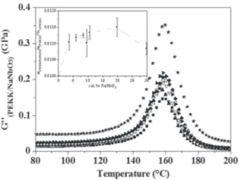 Fig. 8. Evolution of the piezoelectric coefﬁcient d 33 (■) ﬁtted with the Furukawa's model (solid line) a) and the piezoelectric voltage constant g 33 ( ) b) of PEKK/NaNbO 3 versus NaNbO 3