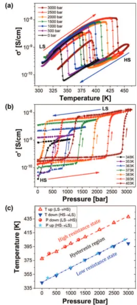 Figure 1b displays complementary experiments wherein the conductivity was measured at constant temperature values while sweeping the pressure between 1 atm and 3 kbar