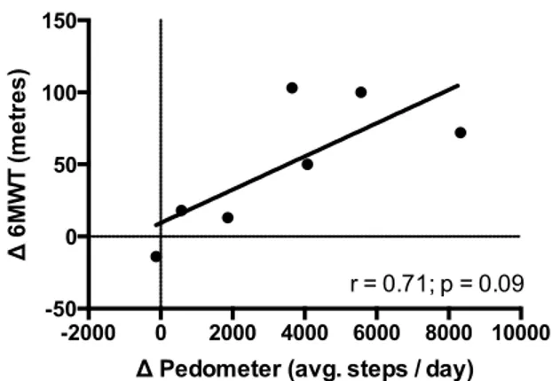 Figure 5. Corrélation entre les changements de la moyenne de pas par jour mesurée  par podométrie et les changements de la distance franchie lors du test de marche de  six minutes chez les sujets intolérants au glucose après l’intervention sur les habitude