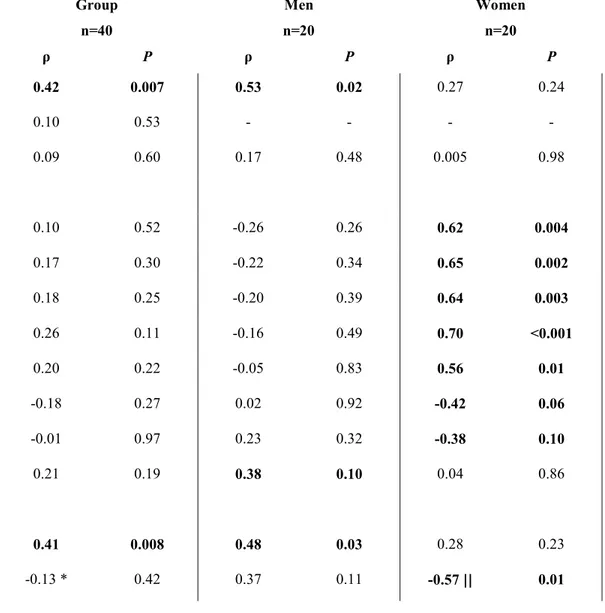 Table 3. Spearman correlation coefficients between myocardial dietary fatty acid partitioning and study parameters