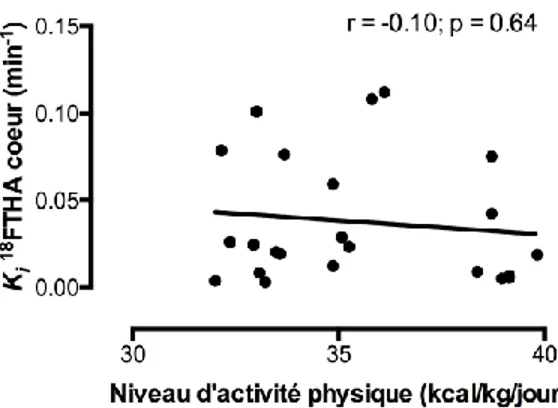 Figure 4. Corrélation entre le niveau d’activité physique et le K i  (min -1 ) (extraction  fractionnelle [ 18 F]-FTHA dans le myocarde entre 90 et 120 minutes mesurée à partir 