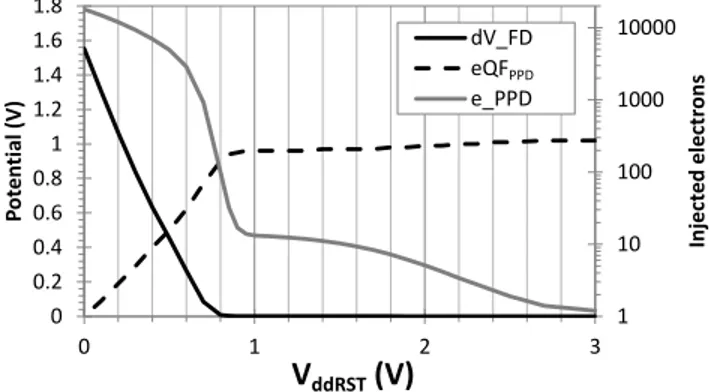 Fig. 3. TCAD simulation of the V pin measurement. The voltage drop of the floating diffusion (dV FD) and the electron quasi Fermi level (eQF PPD ) are reported on the left axis, and the amount of injected electrons in the PPD (e PPD) is reported on the rig