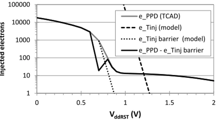 Fig. 4. TCAD simulation of the V pin measurement and analytical model of the thermionic injection without (e Tinj) and with potential barrier (e Tinj barrier)
