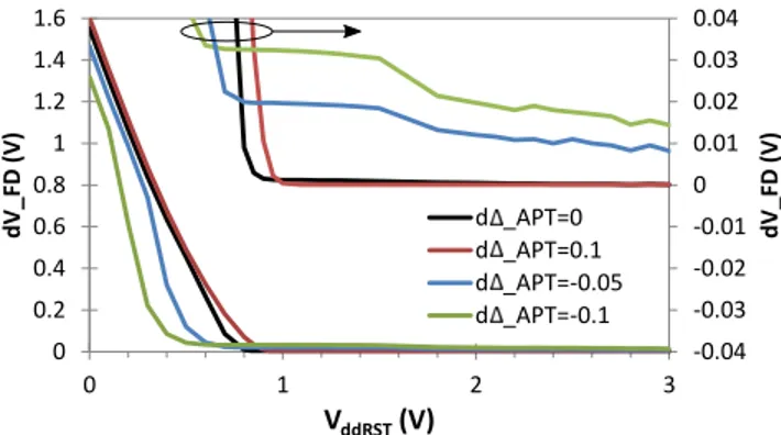 Fig. 9. Zoom in of a simulated V pin characteristic, and a selection of 2D electrons density distribution under the TG for V ddRST = 2.5 V , V ddRST = 2.95 V and V ddRST = 3.3 V 