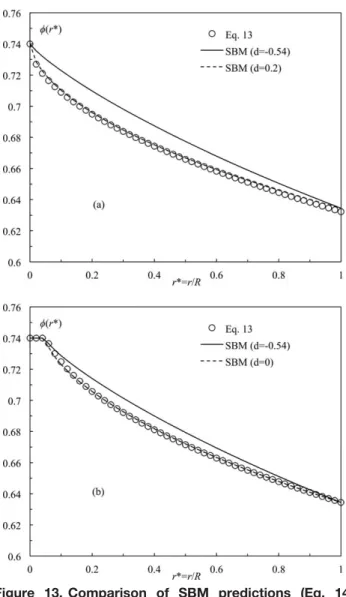 Figure 13. Comparison of SBM predictions (Eq. 14) with theoretical profile of / as derived from Eq