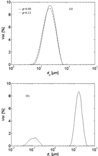 Figure 3. Drop size distribution at low concentration (a) N 5 1900 rpm; (b) N 5 2400 rpm.