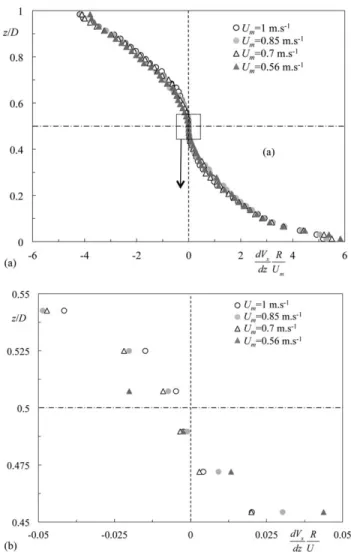 Figure 6. Axial velocity profiles in the cross section at different mixture velocities.