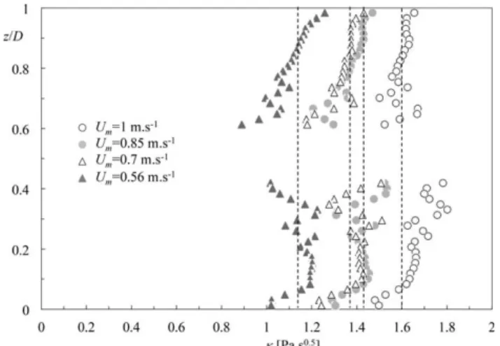 Table 3. Consistency Factor, Wall Apparent Viscosity, and Pump Rotation Speed for the Each Mixture Velocity