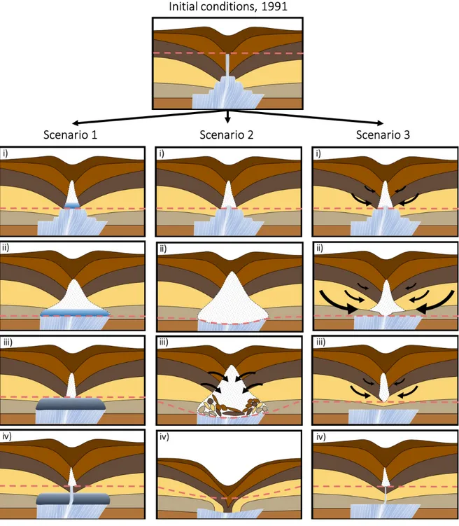 Figure 1.9. Ice-wedge degradation scenarios. During the second half of the 20 th  century, the IWs in  the Narsajuaq river valley were reactivated and upgrowth forms grew until around 1992