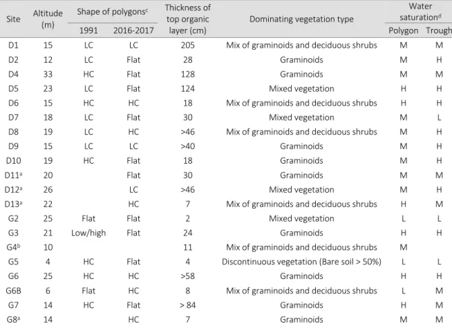 Table 1.1. Characteristics of the sites visited in 1991 and 2016-2017. 