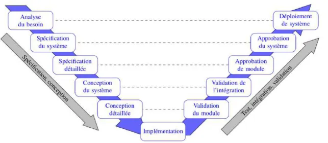 Figure 1.1 – Méthode de gestion dite cycle en V [ 12].