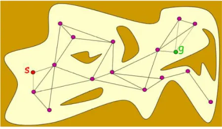 Figure 2.3 – Graphe PRM.