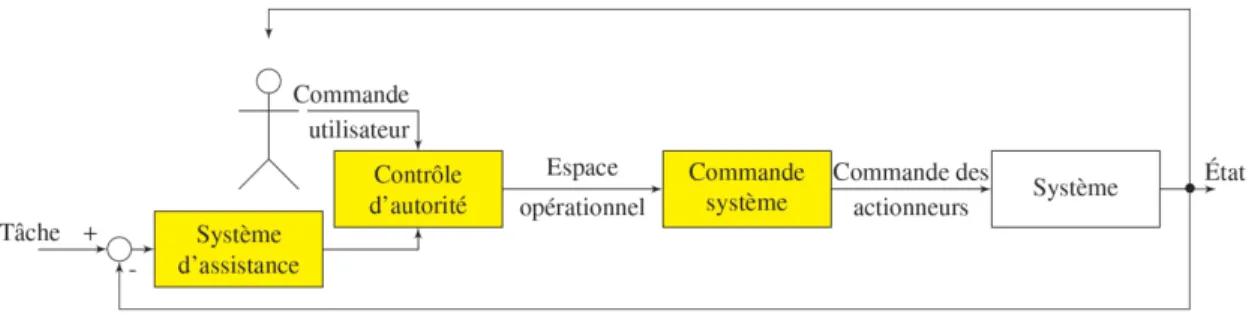 Figure 3.3 – Partage de contrôle