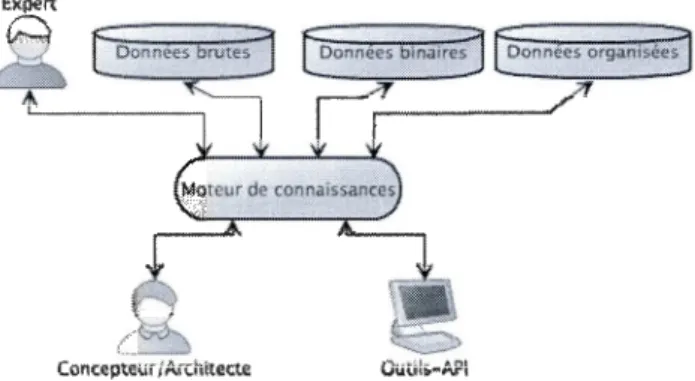 Figure 0.1  : Environnement de conna issances 