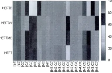 Figure 4.3  : Exemple de carte de  règles pour  la comparai son des effets des paramètres  100  HEFTB  80  HEF1W  60  HEFTME  40  20  HEFT  0 