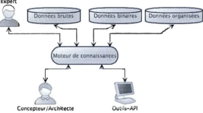 Figure 6.1  : Survol  du  moteur et son  interaction 