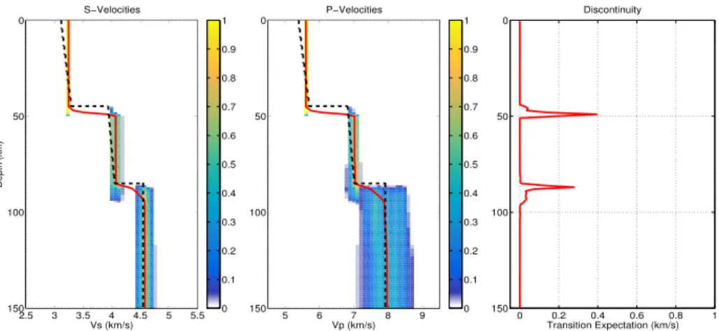 Fig. 11 Probability density functions (PDFs) for V S (left) and V P (middle) obtained from a Bayesian inver- inver-sion of synthetic receiver functions combined with surface wave ellipticity measurements
