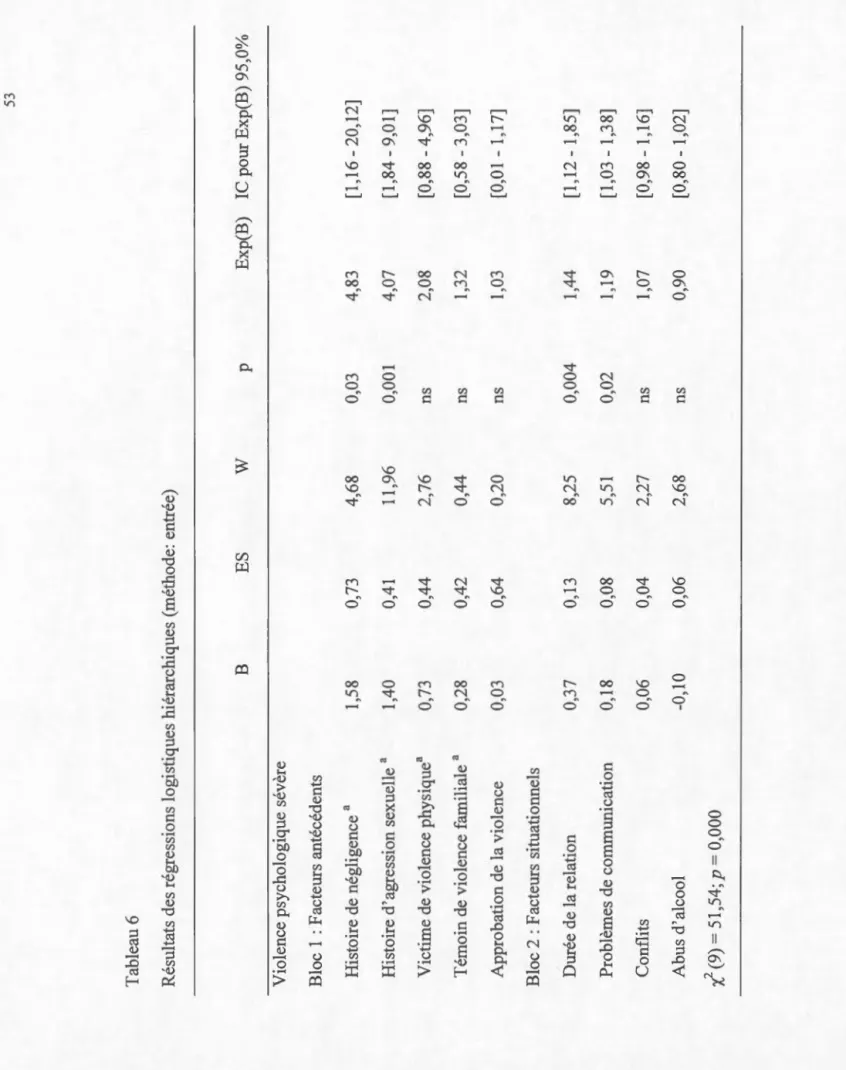 Tableau 6  Résultats des régressions logistiques hiérarchiques (méthode: entrée)  B ES w p Exp(B) IC pour  Violence psychologique sévère  Bloc 1 : Facteurs antécédents  Histoire de négligence a  1,58 0,73 4,68 0,03 4,83 [1,16-20 Histoire d'agression sexuel