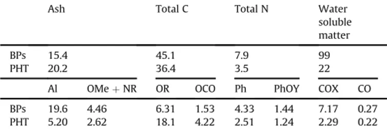 Table 1 reports the chemical composition of the PHT used in the present work and of the BPs used in previous work (Nistic! o et al., 2016) to manufacture the EVOH composites to be compared for performance