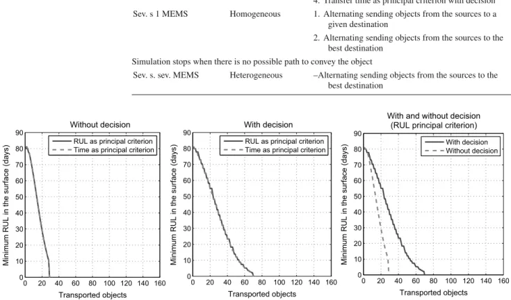 Table 2 Scenarios of