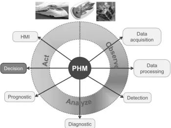 Fig. 1 Prognostics and health management cycle (Lebold and Thurston 2001)