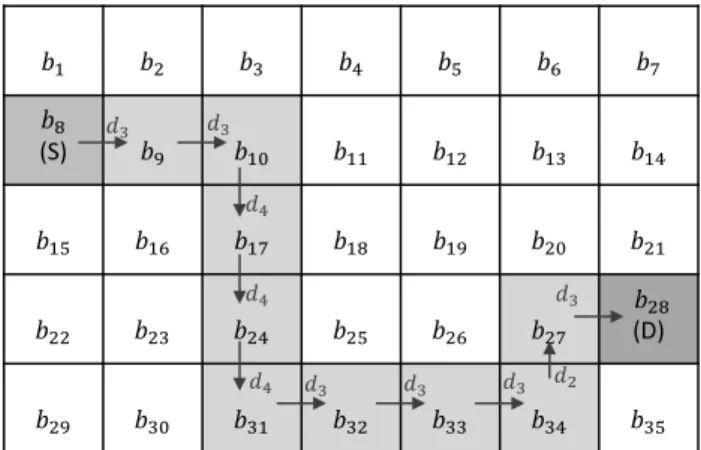 Fig. 5 Illustration of a path between the source block S and the desti- desti-nation block D
