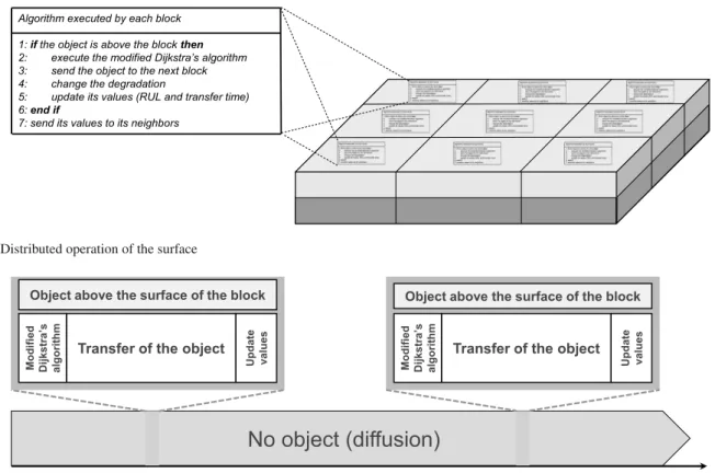 Fig. 6 Distributed operation of the surface