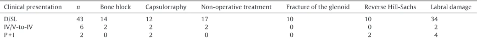 Table 1 and Fig. 2 compare the groups treated operatively and non-operatively. There were no signiﬁcant differences for  gen-der, age, involvement of the dominant arm, or history of trauma