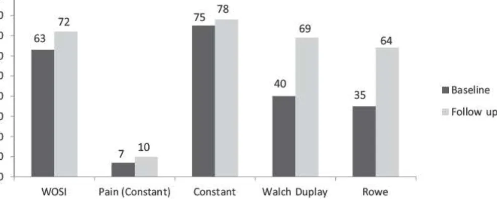 Fig. 3.  Oinical score values in the non-operative treatrnent group at baseline and at last follow-up