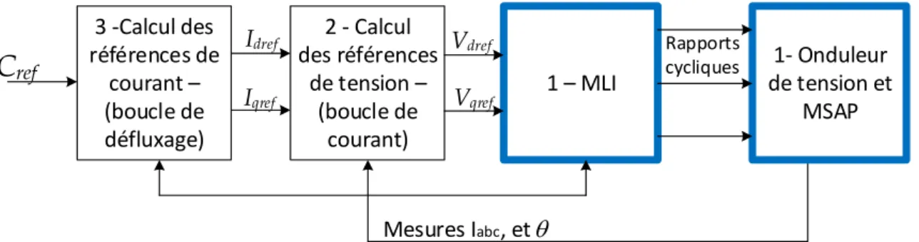 Figure 1.1 Schéma global des blocs de contrôle de la MSAP 