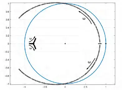 Figure 2.6 Cercle unité et lieu des pôles du modèle discret du système en boucle fermée, sans  découplage et avec ∆
