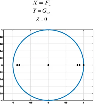 Figure 2.7 Cercle unité et lieu des pôles du modèle discret du système en boucle fermée, avec  découplage exacte et avec ∆