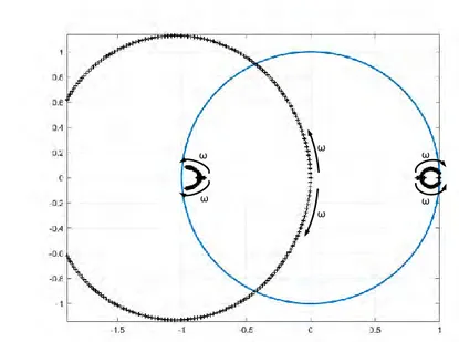 Figure 2.8 Cercle unité et lieu des pôles du modèle discret du système en boucle fermée, avec  découplage «classique » (sans prédiction des courants et basé sur le modèle continu du système) et 