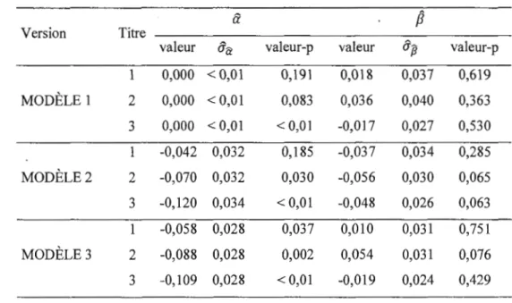 Tableau 4.3  Estimation  paramétrique du  MÉDAF . 