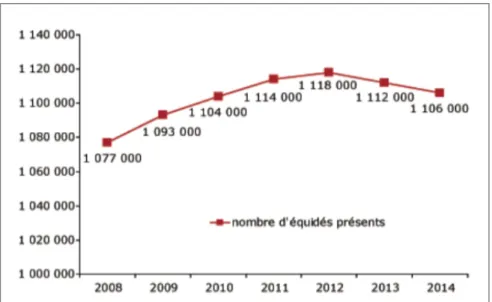 Figure 1 : Evolution du cheptel équin présent sur le territoire français depuis 2008  Source : IFCE-OESC, 2015 