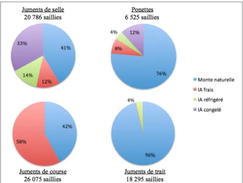 Figure 6 : Proportions relatives des différents types de monte en fonction du type de jument inséminées   en France en 2015 