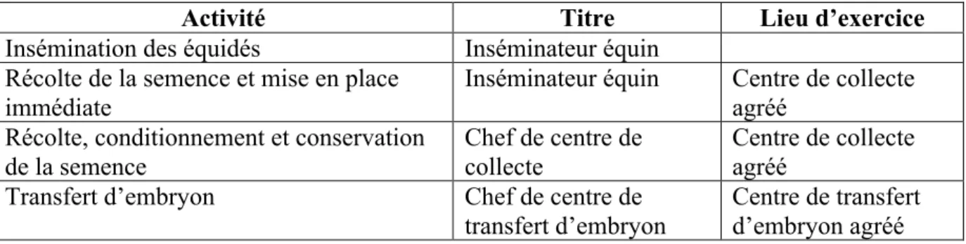 Tableau 2 : Titre et lieu d’exercice nécessaires en fonction de l’activité exercée   en matière de reproduction équine 