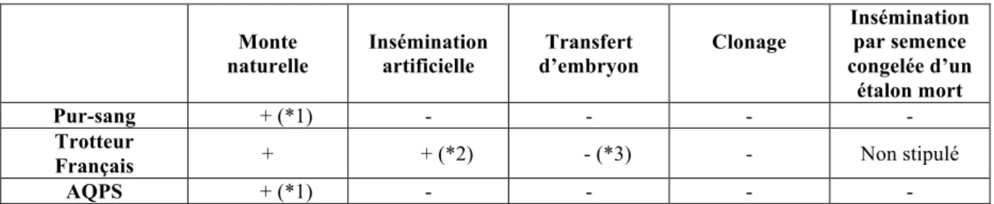 Tableau 4 : Règlementation relative aux techniques de reproduction des stud-books   Chevaux de sang 